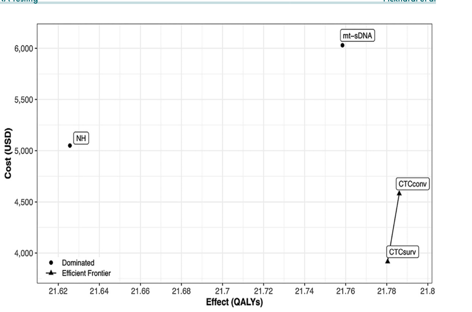 Figure 3: Cost-effectiveness plane