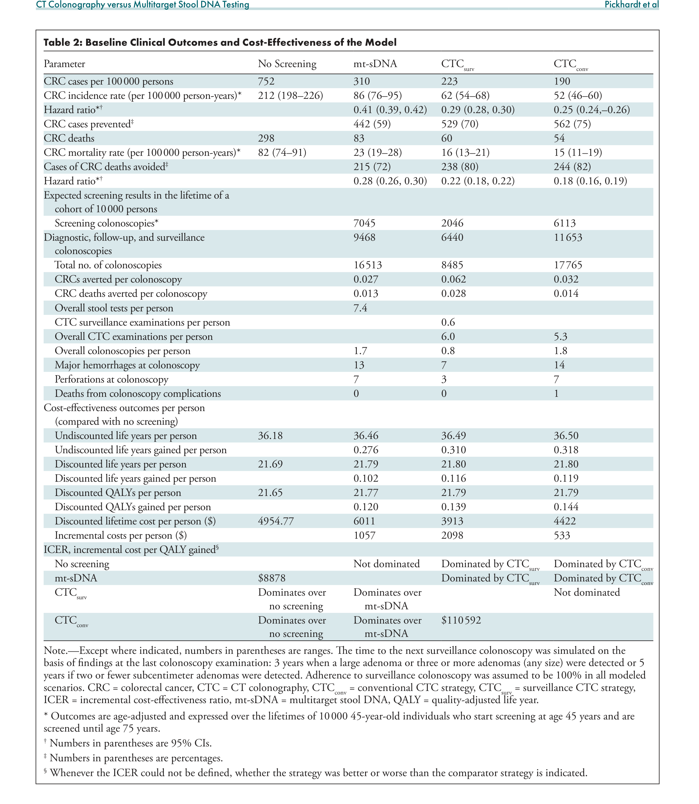 Table 2: Baseline Clinical Outcomes and Cost-Effectiveness